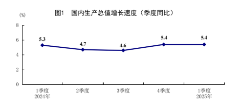京融实配 统计局：今年一季度GDP同比增长5.4% 国民经济开局良好
