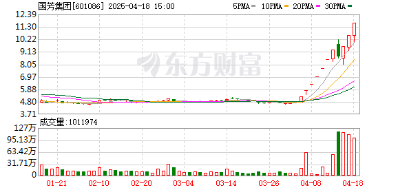 送钱宝 4月16日涨停复盘：大消费回暖 国芳集团9天8板
