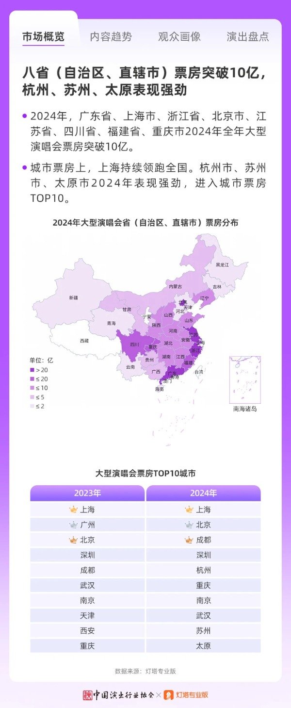 荣立通 《2024大演报告》发布：演唱会城市票房上 上海持续领跑全国