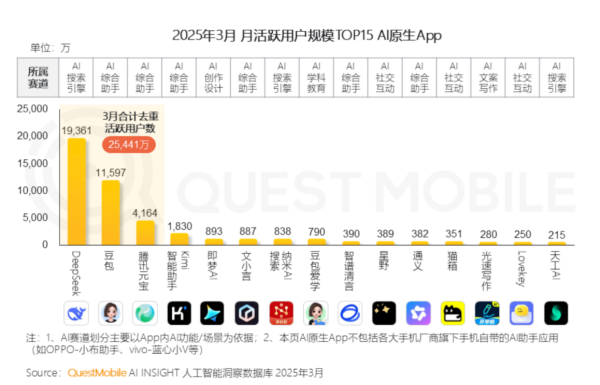 巨龙配资 AI搜索赛道激战，一季度AI应用市场行业格局巨变
