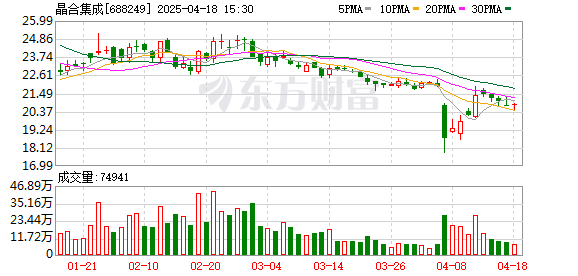 聚富人 晶合集成：2024年归母净利润5.33亿元，同比增长151.78%