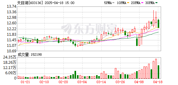 鼎冠策略资 天目湖：一季度净利润1384.22万元 同比增长26.45%