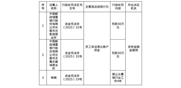 富牛网 中国邮政储蓄银行两营业所共被罚60万，涉员工非法侵占客户资金