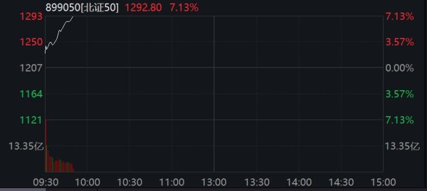 天成配资 北证50指数大举拉升7% 北交所逾30股涨超10%