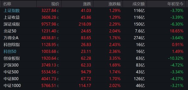东启网 A股集体高开！创业板指涨逾3%，贵金属板块活跃