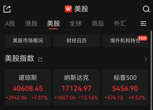名鼎配资 纳指飙涨12%，纳斯达克中国金龙指数收涨4.53%
