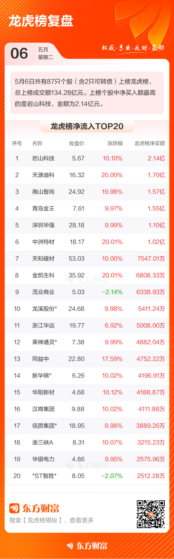 海通富配资 5月6日龙虎榜复盘