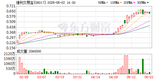 翼牛网 捷利交易宝(08017.HK)5月19日回购918.00万股，耗资587.06万港元