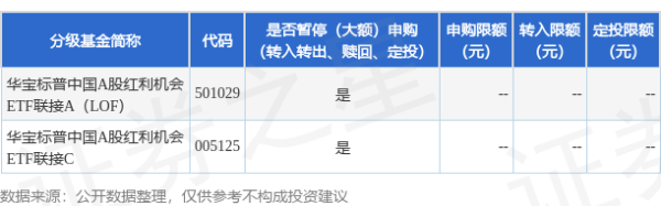 联丰优配  公告速递：华宝标普中国A股红利机会ETF联接（LOF）基金暂停大额申购业务