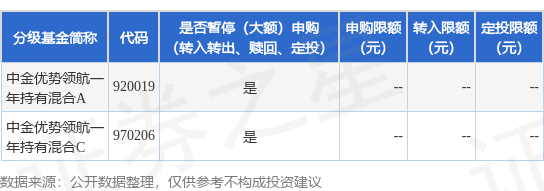 成都赚配网 公告速递：中金优势领航一年持有混合基金暂停申购、转换转入、定期定额投资业务