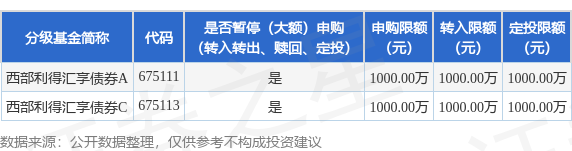 弘大速配 公告速递：西部利得汇享债券基金暂停大额申购、大额转换转入、大额定期定额投资业务