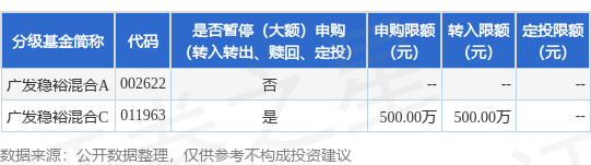 博盈证券 公告速递：广发稳裕混合基金C类基金份额调整大额申购业务限额