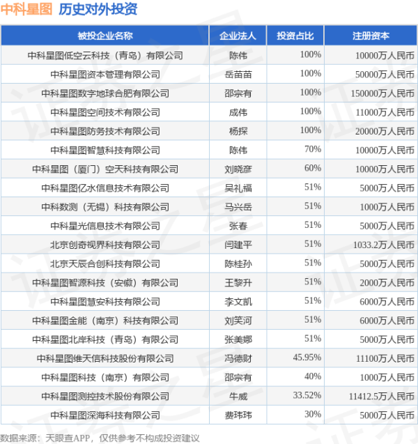 红河配资 中科星图（688568.SH）新增一起对外投资，被投资公司为中科星图（厦门）空天科技有限公司