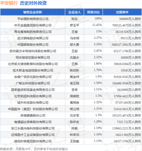 沪深配 平安银行（000001.SZ）新增一起对外投资，被投资公司为同庆楼餐饮股份有限公司