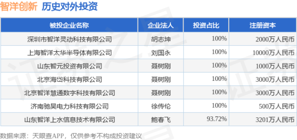 新巧牛 智洋创新（688191.SH）新增一起对外投资，被投资公司为深圳市智洋灵动科技有限公司