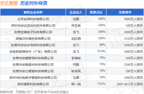 壹资网 安达智能（688125.SH）新增一起对外投资，被投资公司为东莞市安瞳智测科技有限公司