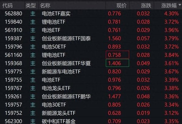 大牛证券港股 新能源概念股早盘拉升，多只新能源、电池相关ETF涨超3%